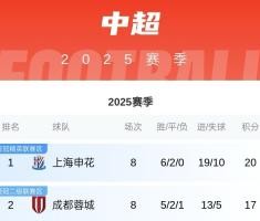 开云体育app下载官网-中超积分榜：蓉城反超泰山&amp;海港升至第二，申花3分领跑&amp;海牛垫底